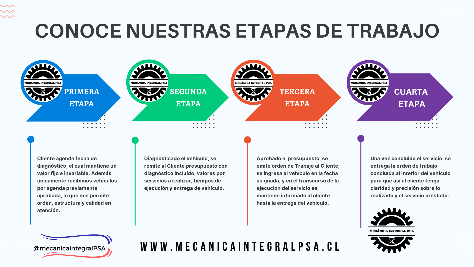 Etapas de trabajo